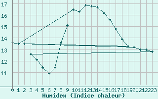 Courbe de l'humidex pour Santander (Esp)