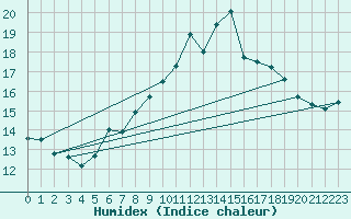 Courbe de l'humidex pour Matro (Sw)