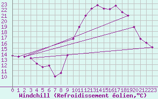 Courbe du refroidissement olien pour Dijon / Longvic (21)