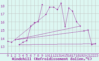 Courbe du refroidissement olien pour Schiers