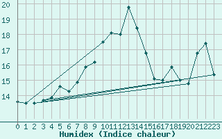 Courbe de l'humidex pour Norderney