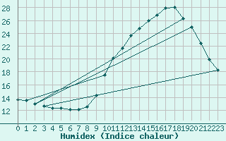 Courbe de l'humidex pour Sallles d'Aude (11)