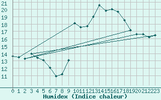 Courbe de l'humidex pour Brest (29)