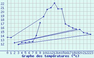 Courbe de tempratures pour La Beaume (05)