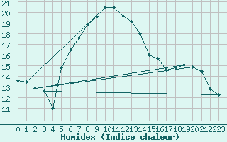 Courbe de l'humidex pour Voorschoten