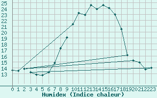 Courbe de l'humidex pour Angermuende