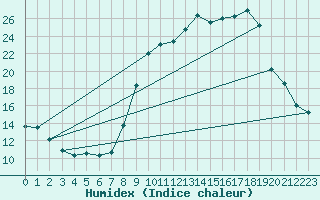 Courbe de l'humidex pour Tarbes (65)