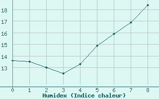 Courbe de l'humidex pour Anholt