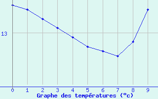 Courbe de tempratures pour Boulogne (62)