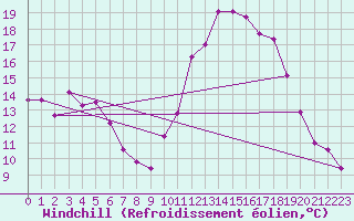 Courbe du refroidissement olien pour Lorient (56)