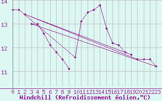 Courbe du refroidissement olien pour Kemi I