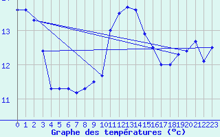 Courbe de tempratures pour Lahr (All)