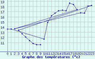 Courbe de tempratures pour Cabestany (66)