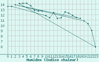 Courbe de l'humidex pour Nevers (58)