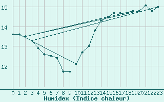 Courbe de l'humidex pour Nantes (44)