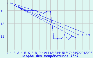 Courbe de tempratures pour Kernascleden (56)