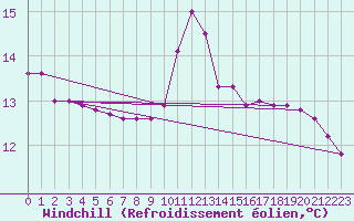 Courbe du refroidissement olien pour Villefontaine (38)