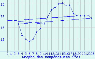 Courbe de tempratures pour Pointe de Chemoulin (44)