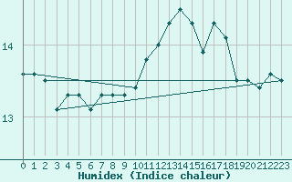 Courbe de l'humidex pour Le Talut - Belle-Ile (56)