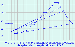 Courbe de tempratures pour Leeming