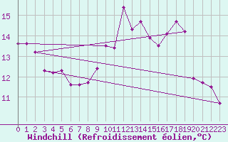 Courbe du refroidissement olien pour Ile Rousse (2B)