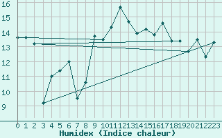 Courbe de l'humidex pour Cap Bar (66)