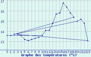 Courbe de tempratures pour Pordic (22)