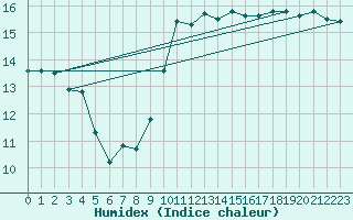Courbe de l'humidex pour Montpellier (34)