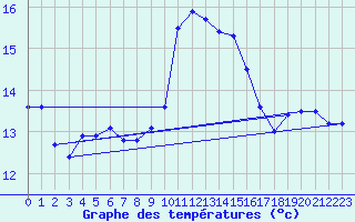 Courbe de tempratures pour Cap Bar (66)