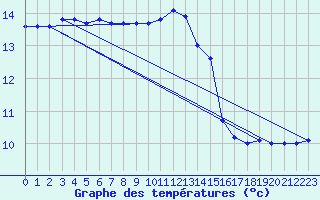 Courbe de tempratures pour Ste (34)