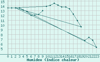 Courbe de l'humidex pour Tour-en-Sologne (41)