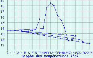 Courbe de tempratures pour Vives (66)