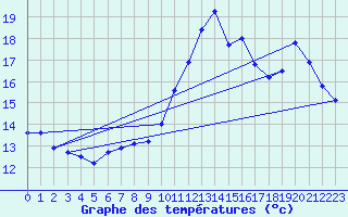 Courbe de tempratures pour Agde (34)