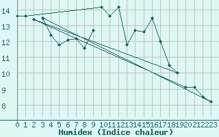 Courbe de l'humidex pour Oron (Sw)