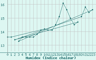 Courbe de l'humidex pour Dinard (35)