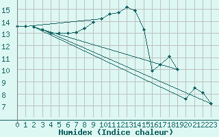 Courbe de l'humidex pour Jelenia Gora
