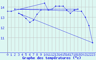 Courbe de tempratures pour Alistro (2B)