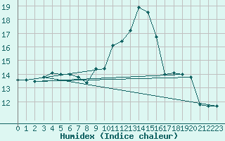 Courbe de l'humidex pour Porquerolles (83)