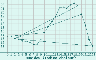 Courbe de l'humidex pour Kernascleden (56)