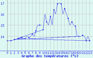 Courbe de tempratures pour Culdrose