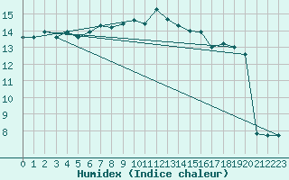 Courbe de l'humidex pour Abbeville (80)