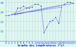 Courbe de tempratures pour Cap Corse (2B)