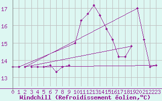 Courbe du refroidissement olien pour Le Puy - Loudes (43)