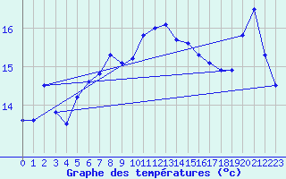 Courbe de tempratures pour Nyhamn