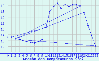 Courbe de tempratures pour Dax (40)