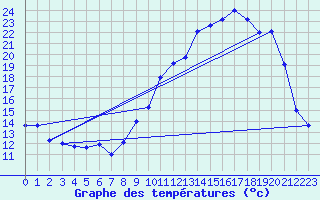 Courbe de tempratures pour Creil (60)