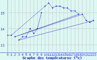 Courbe de tempratures pour Ruhnu