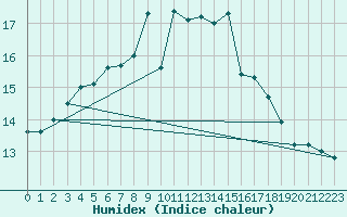 Courbe de l'humidex pour Lake Vyrnwy