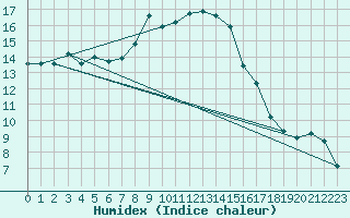 Courbe de l'humidex pour Klodzko