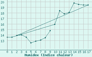 Courbe de l'humidex pour Biscarrosse (40)